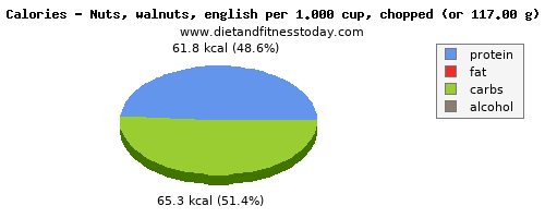 thiamin, calories and nutritional content in thiamine in walnuts